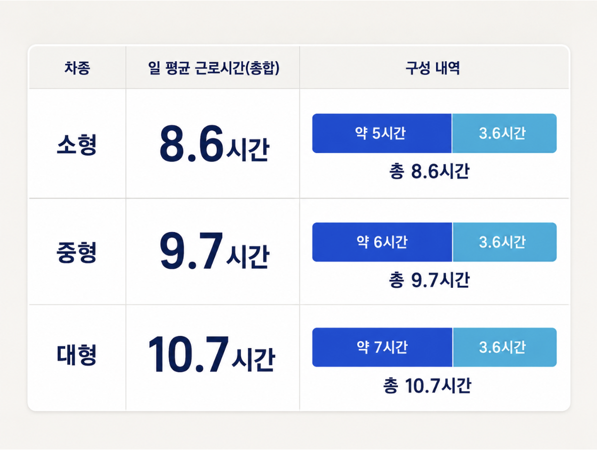 차종별 일 평균 근로시간